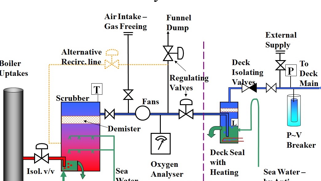 How to Troubleshoot An Inert Gas System Issues on Ships